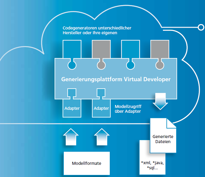 Virtual Developer Übersicht